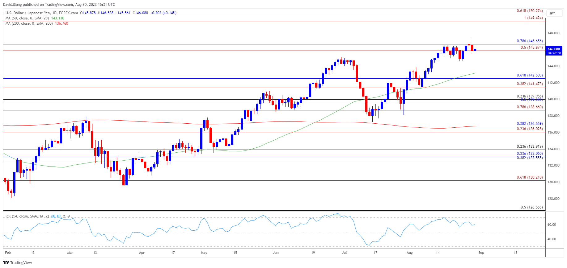 USDJPY Daily Chart 08302023