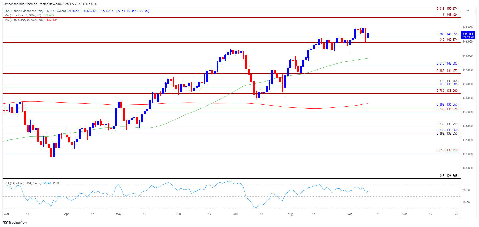 USDJPY Daily Chart 09122023