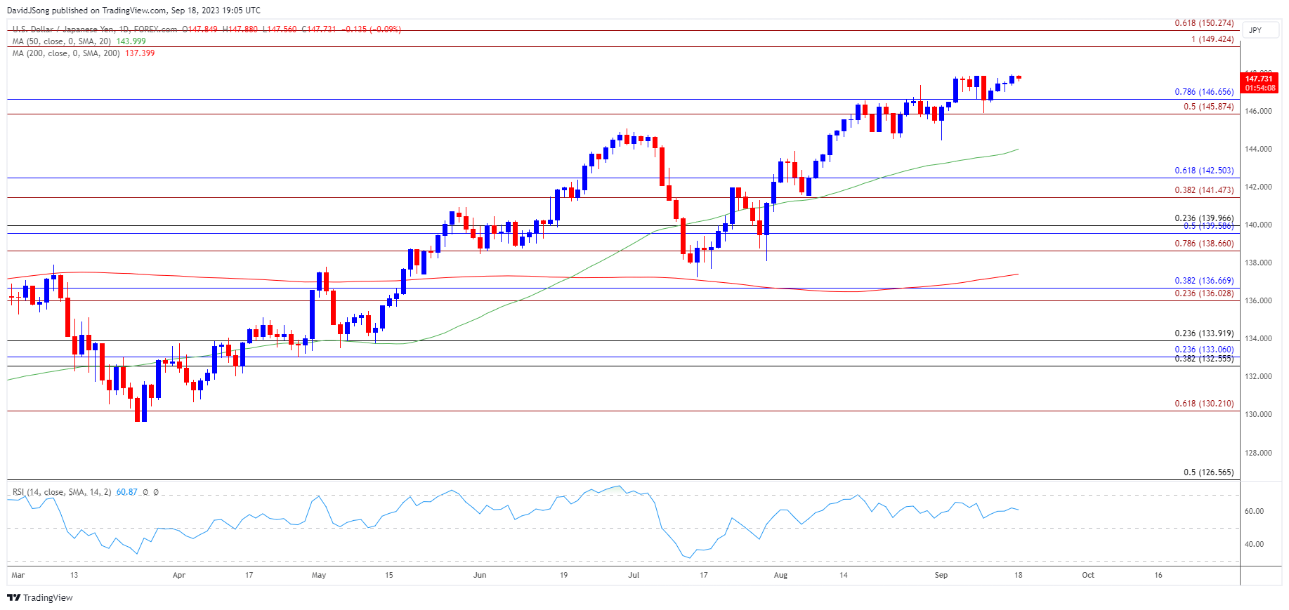 USDJPY Daily Chart 09182023