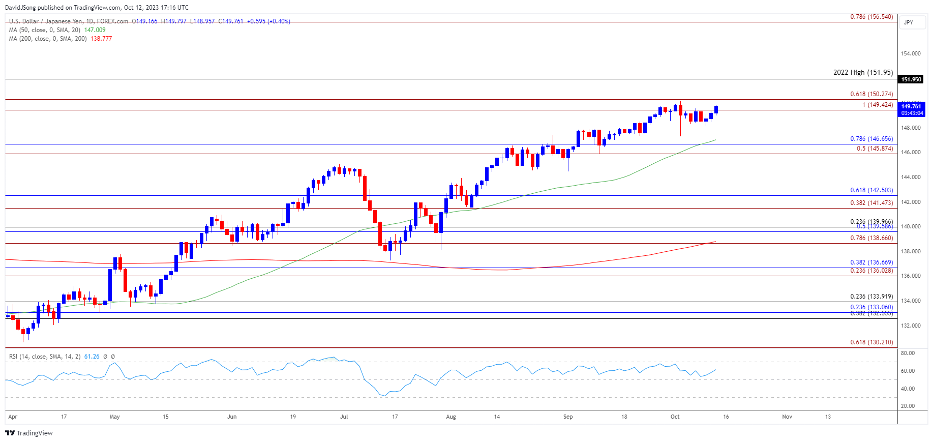 USDJPY Daily Chart 10122023