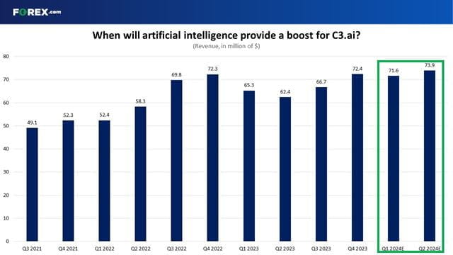 Can C3.ai accelerate revenue growth as hype around AI builds?