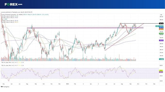 Costco stock may struggle to climb higher given its huge valuation multiple