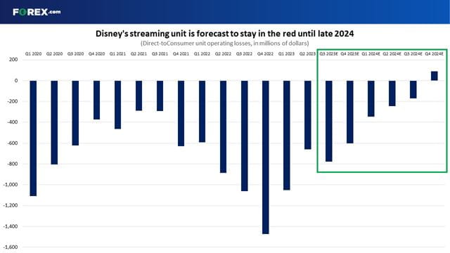 Disney's DTC business has lost over $11 billion so far