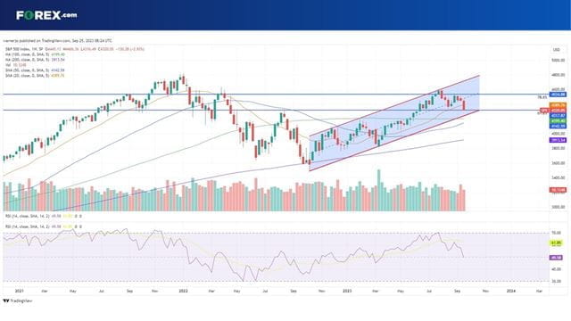 How will the S&P 500 perform after suffering its worst weekly selloff in six months?