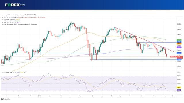 The UK 100 is at a three month low