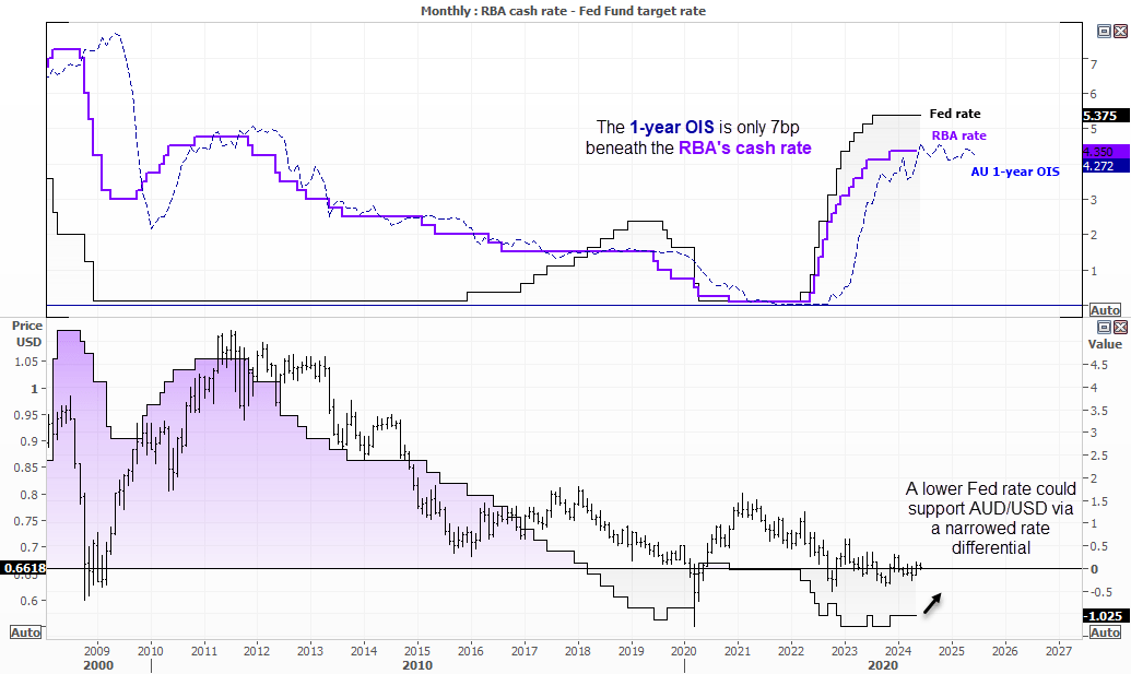 1 - RBA Cash rate