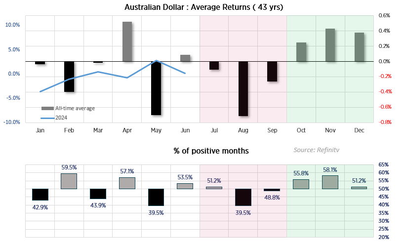 3 - AUDUSD Seasonality