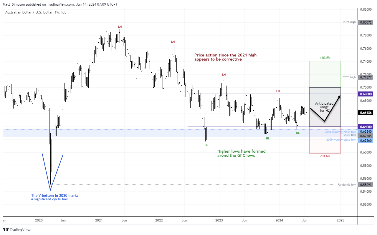 5 - AUDUSD Weekly LT