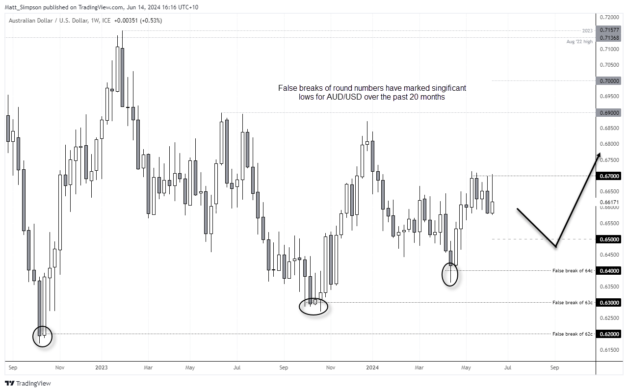 6 - AUDUSD Weekly ST