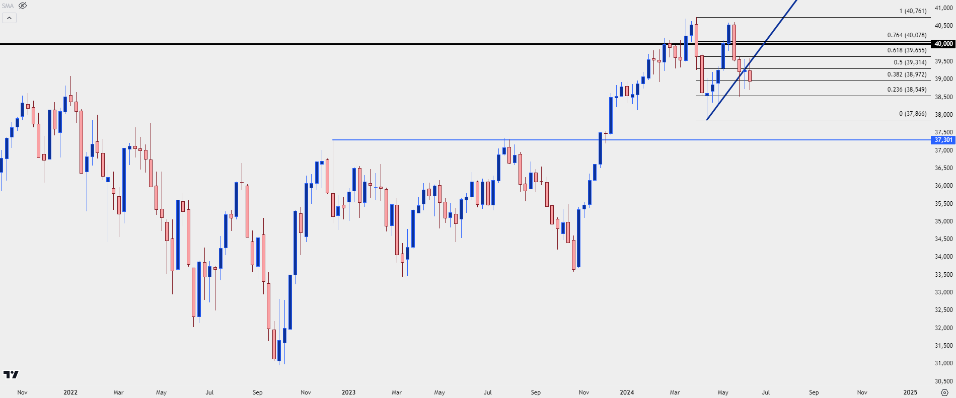 dow weekly q3 forecast 61424