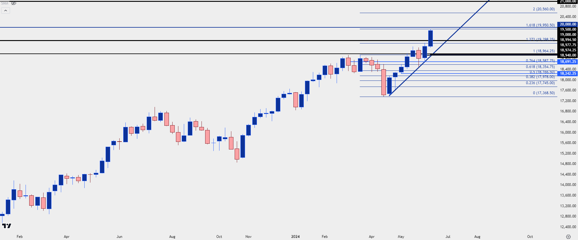 nq weekly 61424 q3 forecast