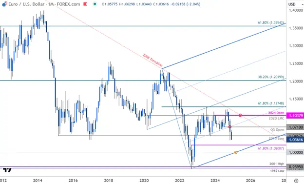 EURUSD 4