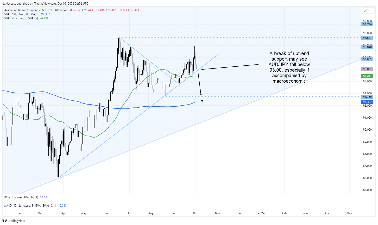 aud jpy oct 3