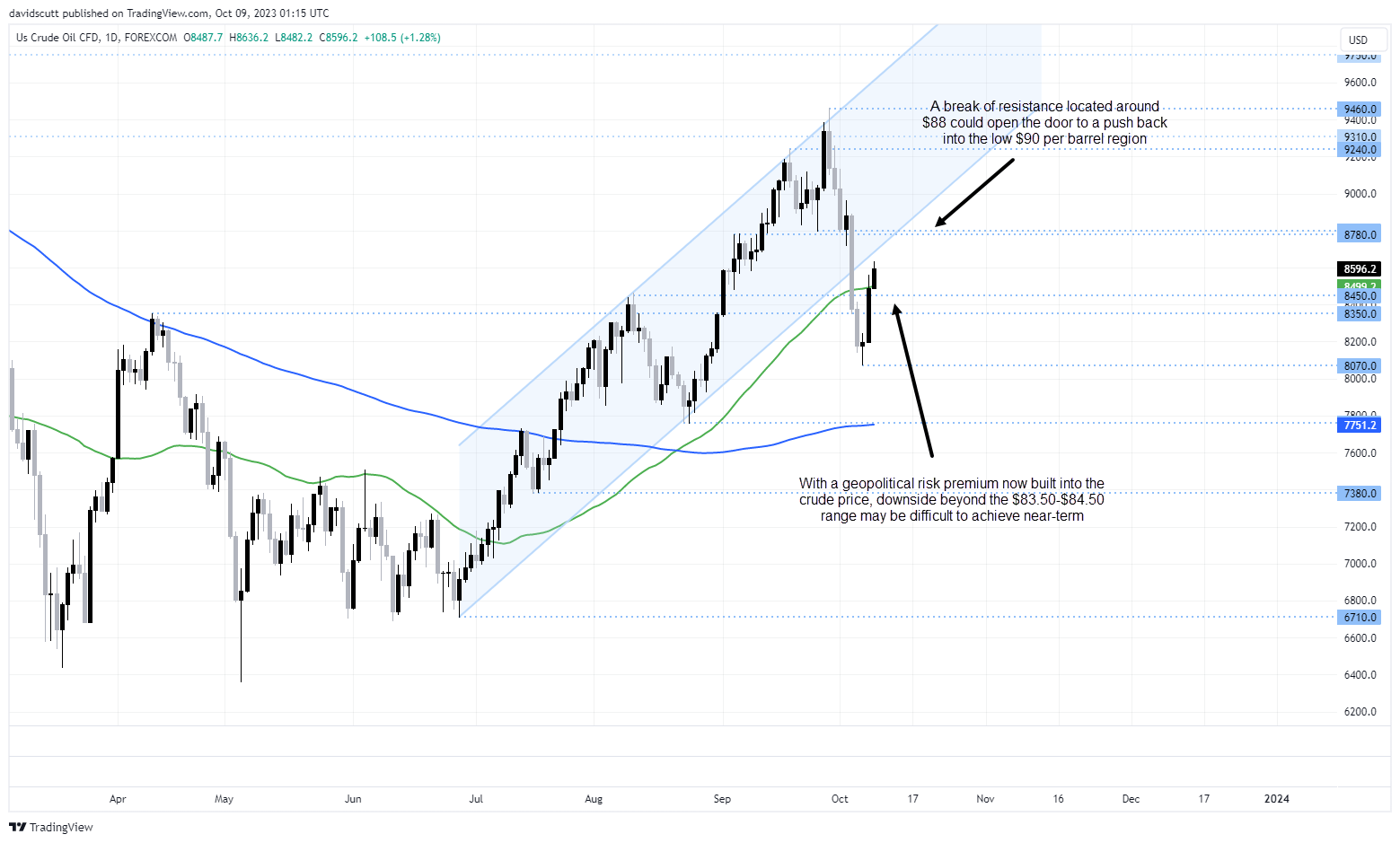 crude oct 9