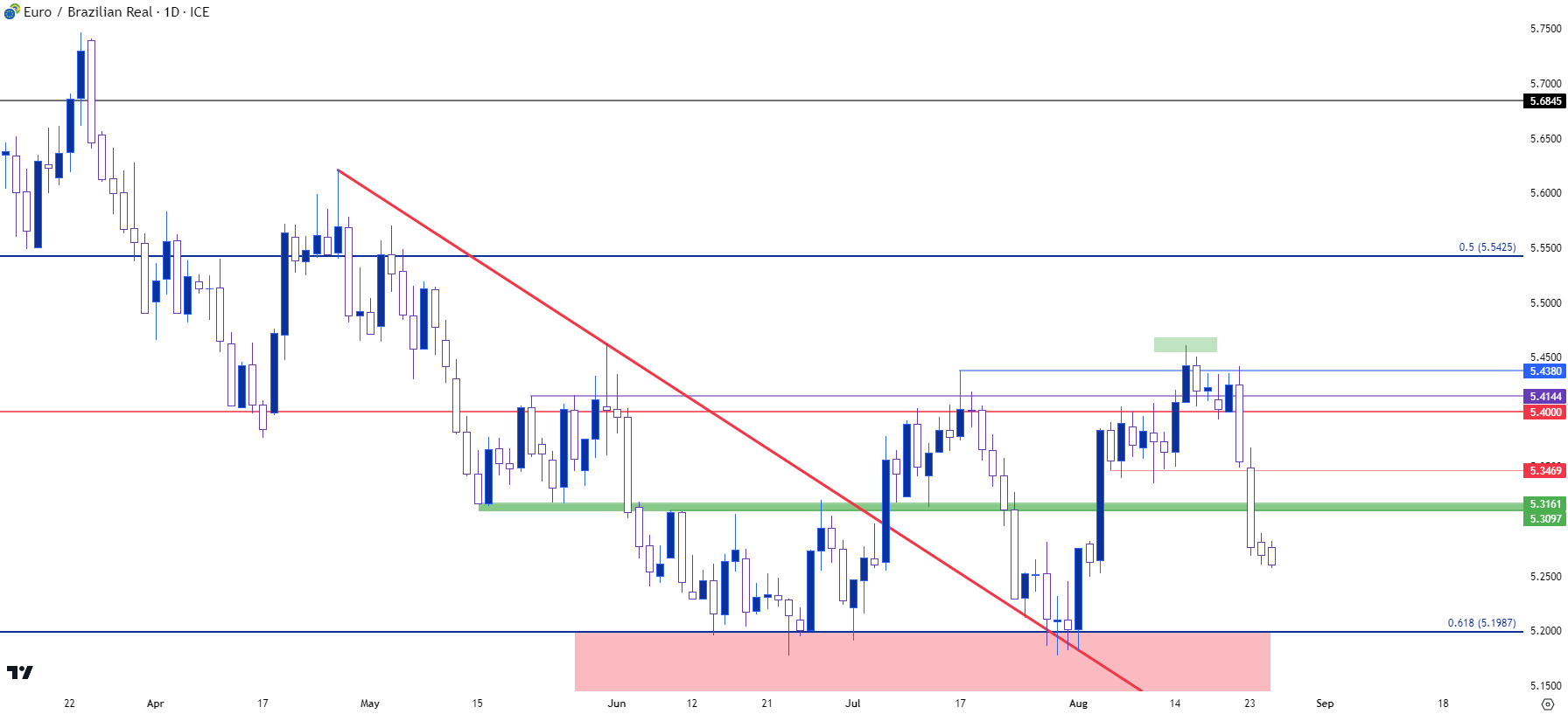 eurbrl daily 82523