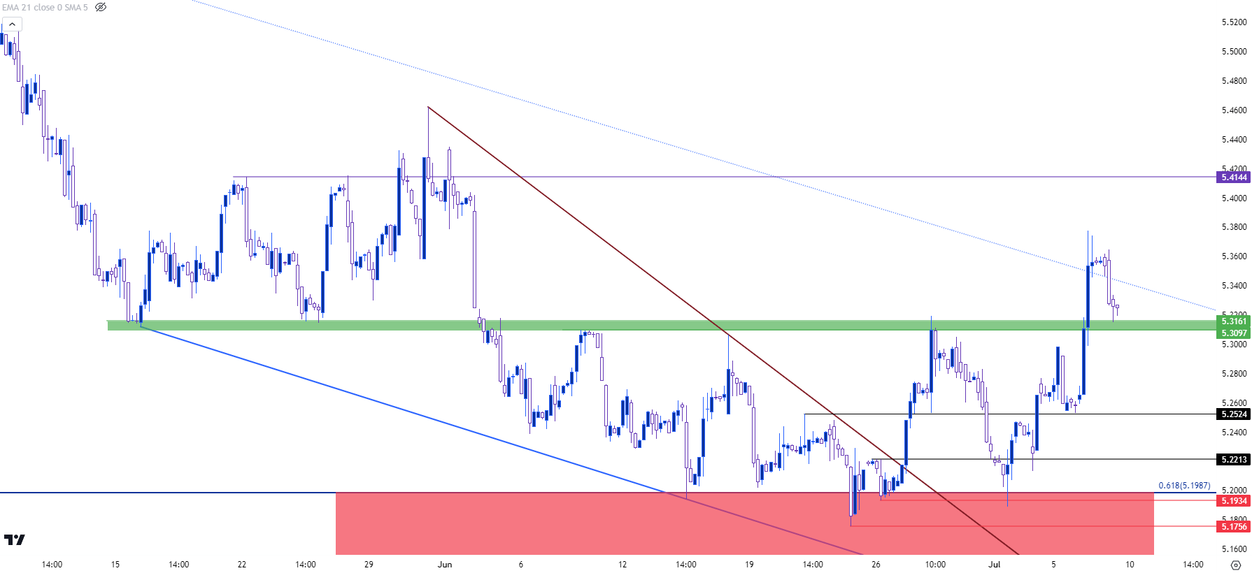 eurbrl four hour 7723