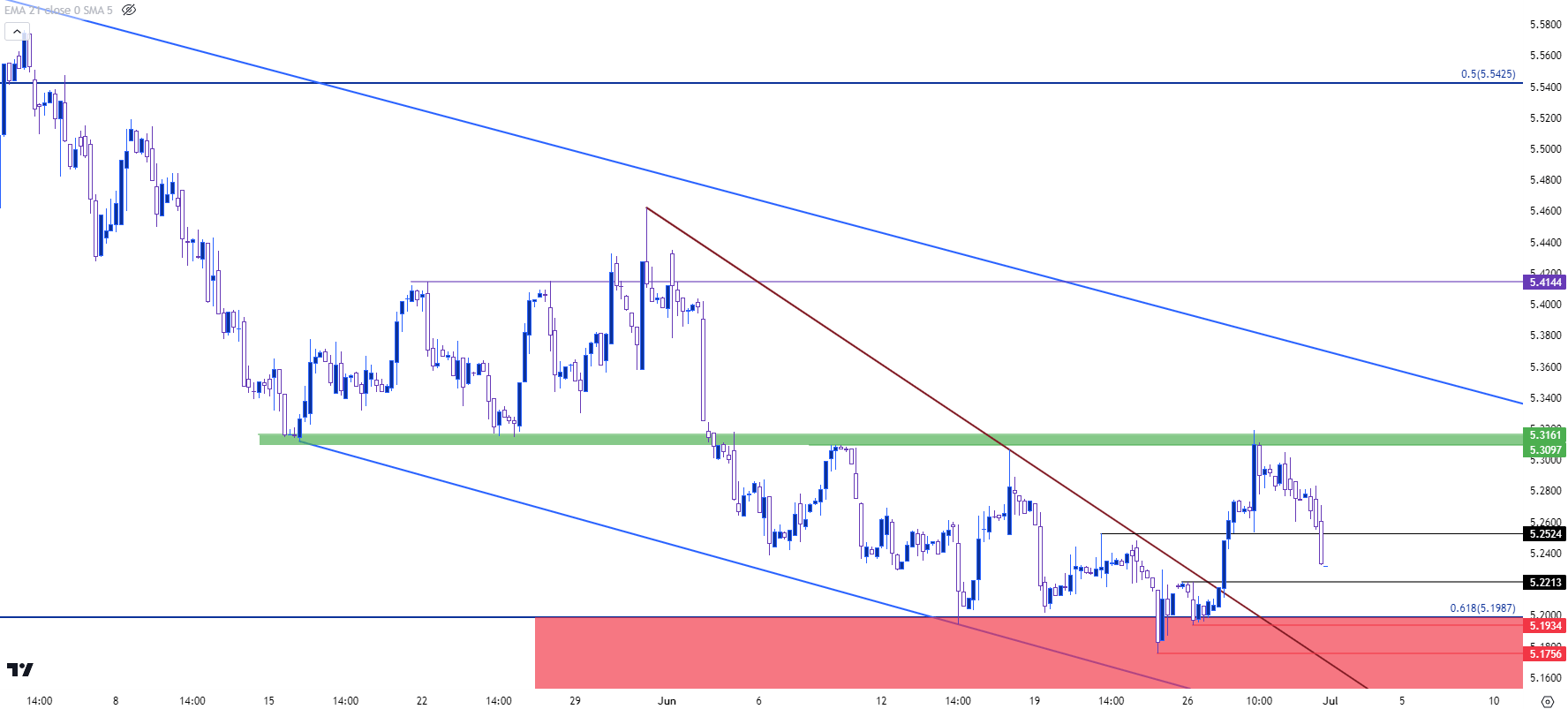 eurbrl four hour chart 63023