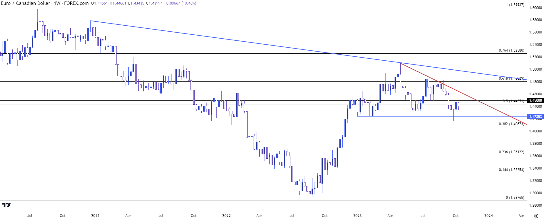 eurcad weekly 101023 b