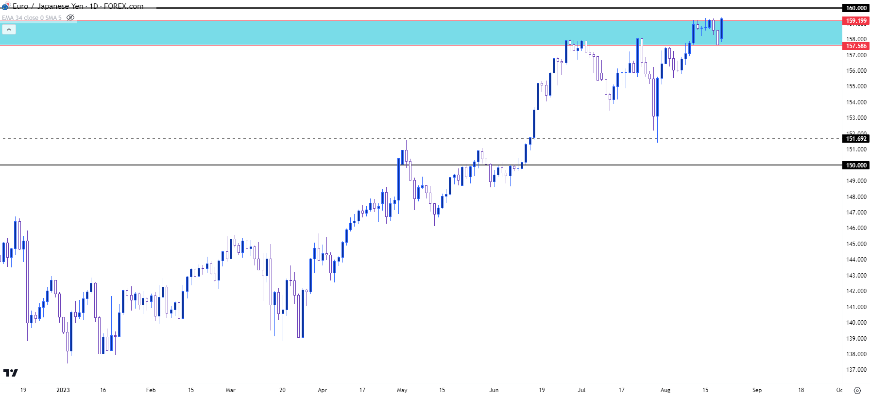 eurjpy daily 82123