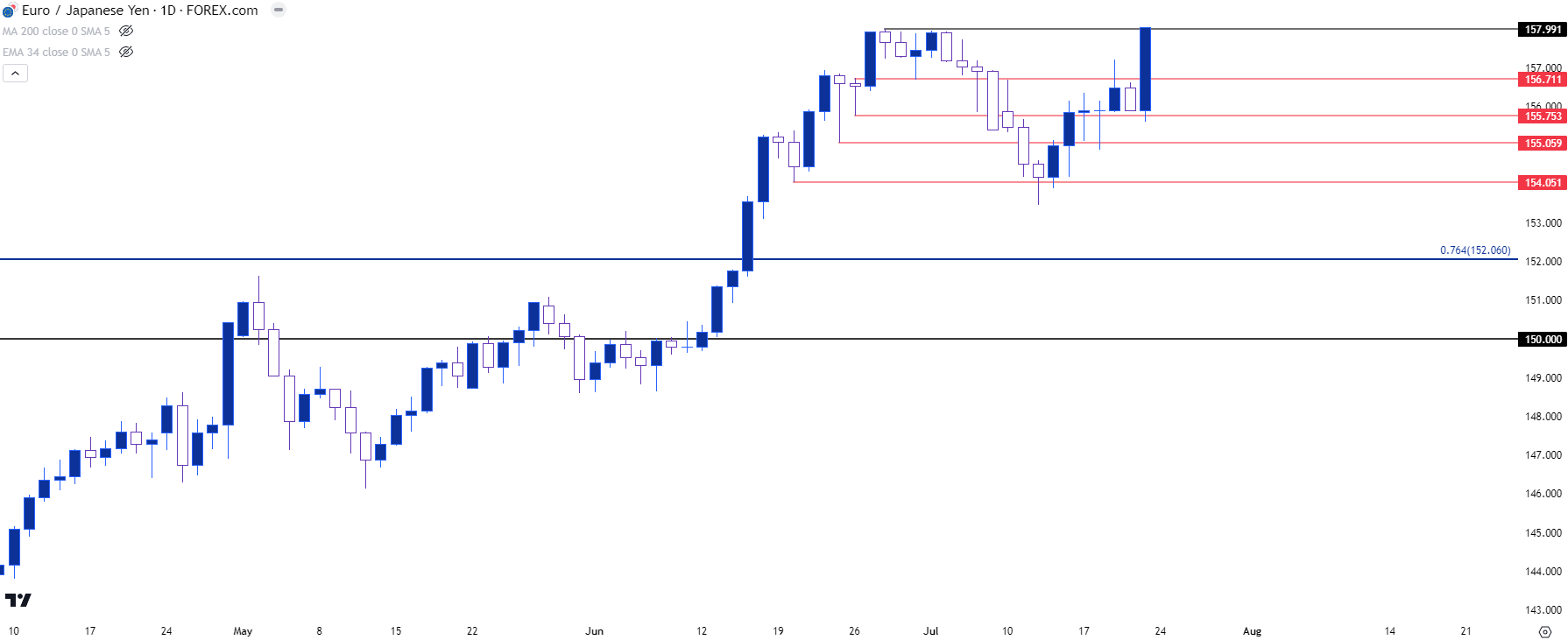 eurjpy daily chart 72123