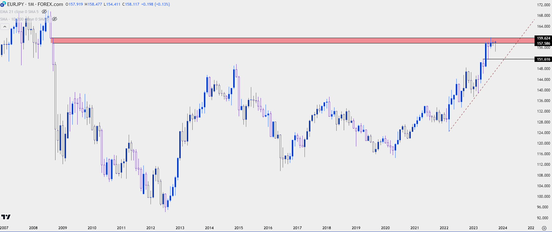 eurjpy monthly 101123