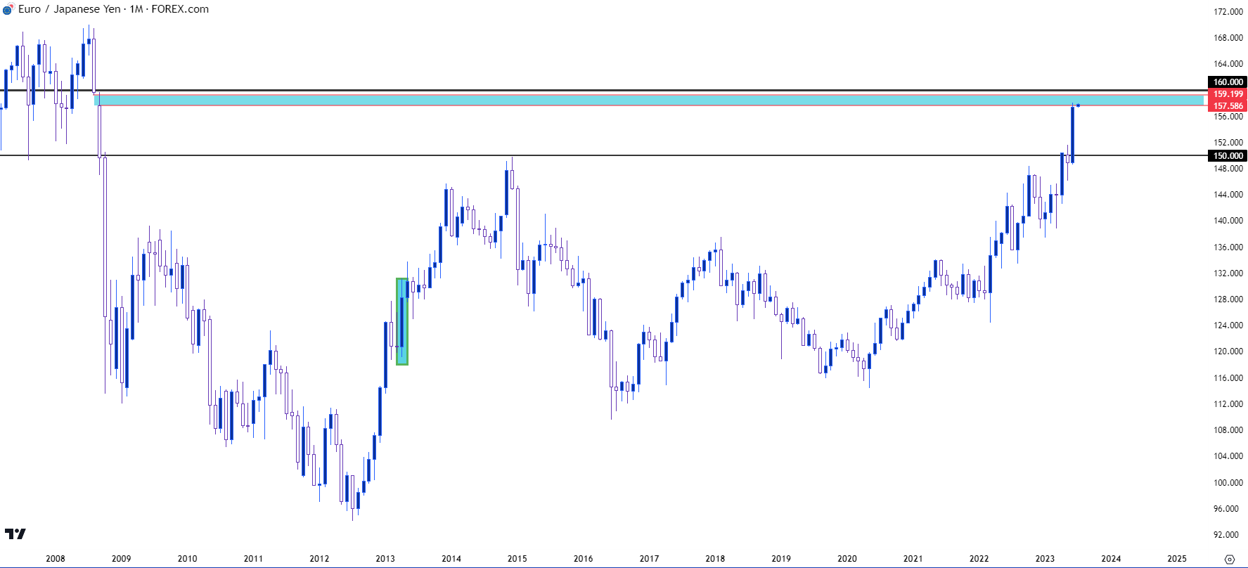 eurjpy monthly 7323