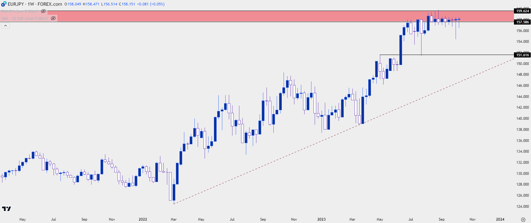 eurjpy weekly 101123