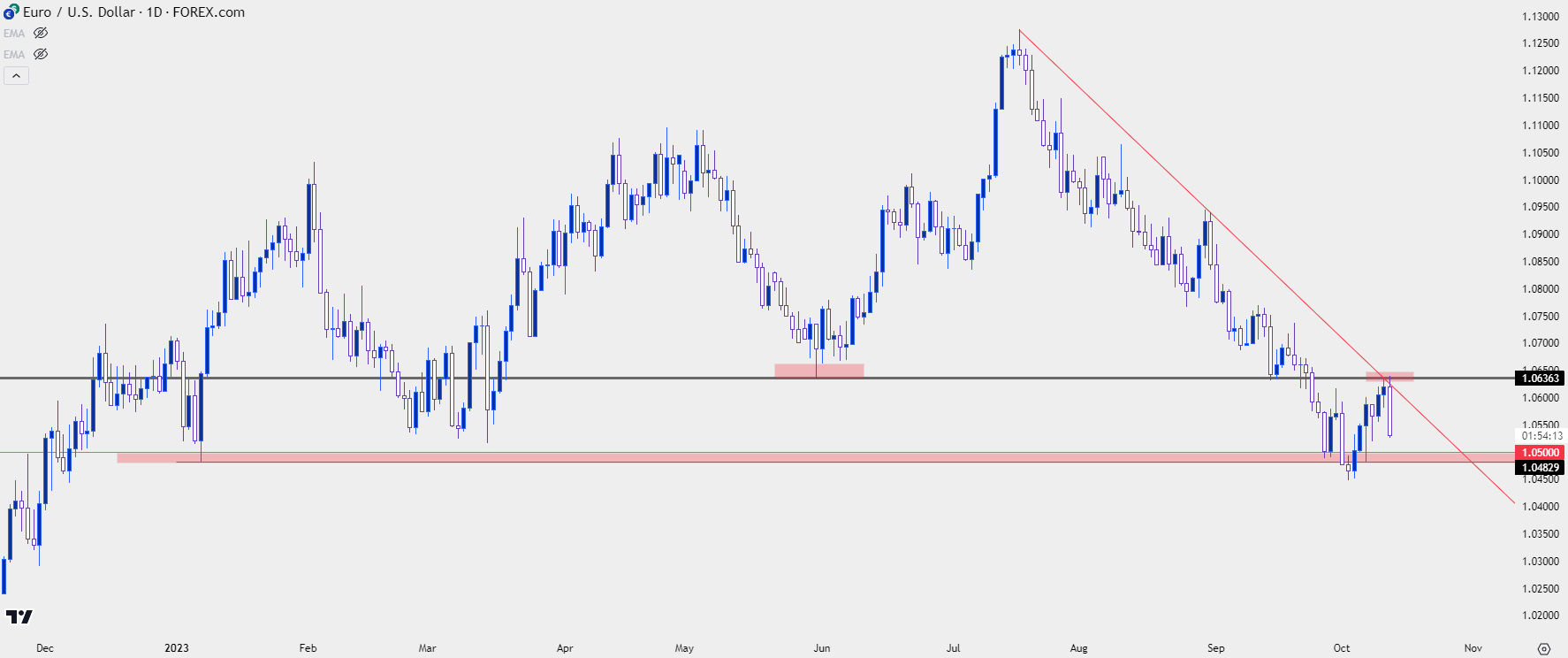 eurusd daily 101223 b