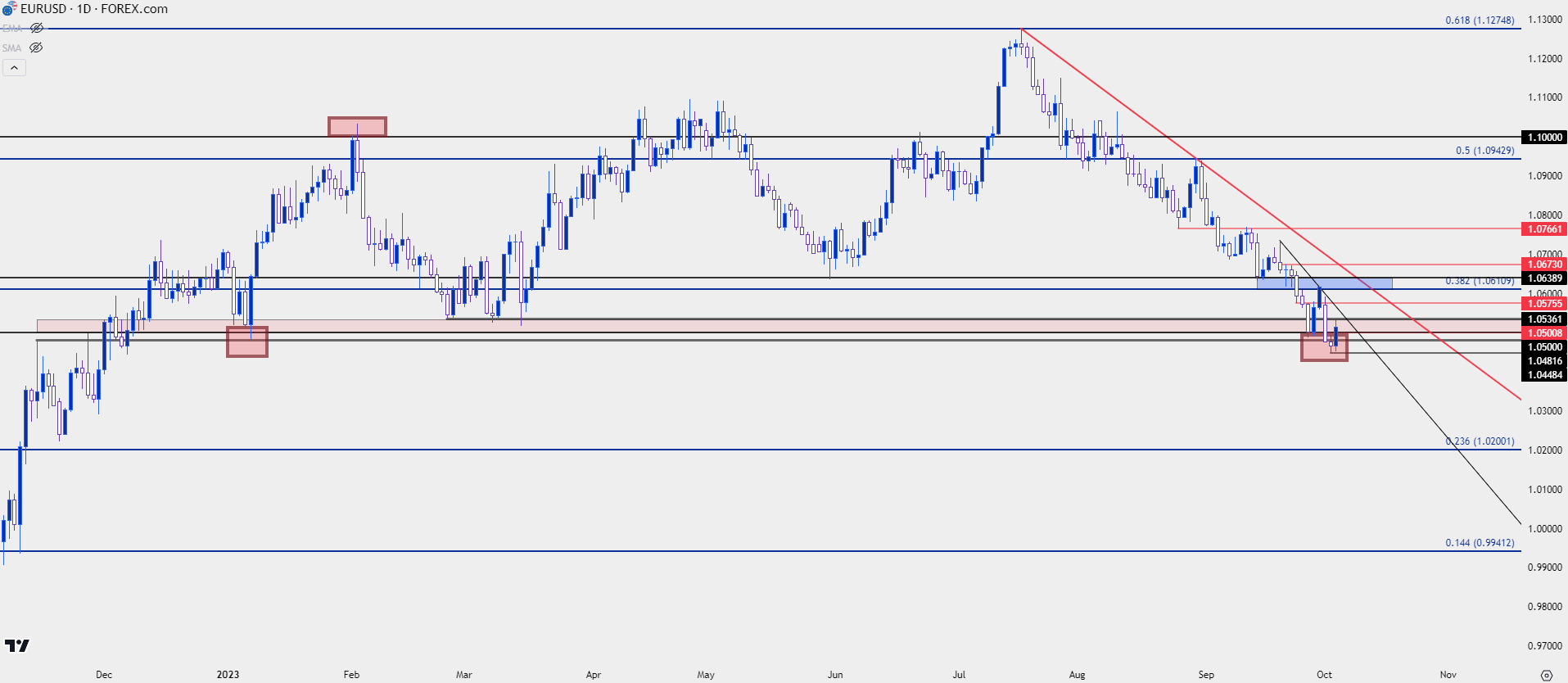 eurusd daily 2 10423 c