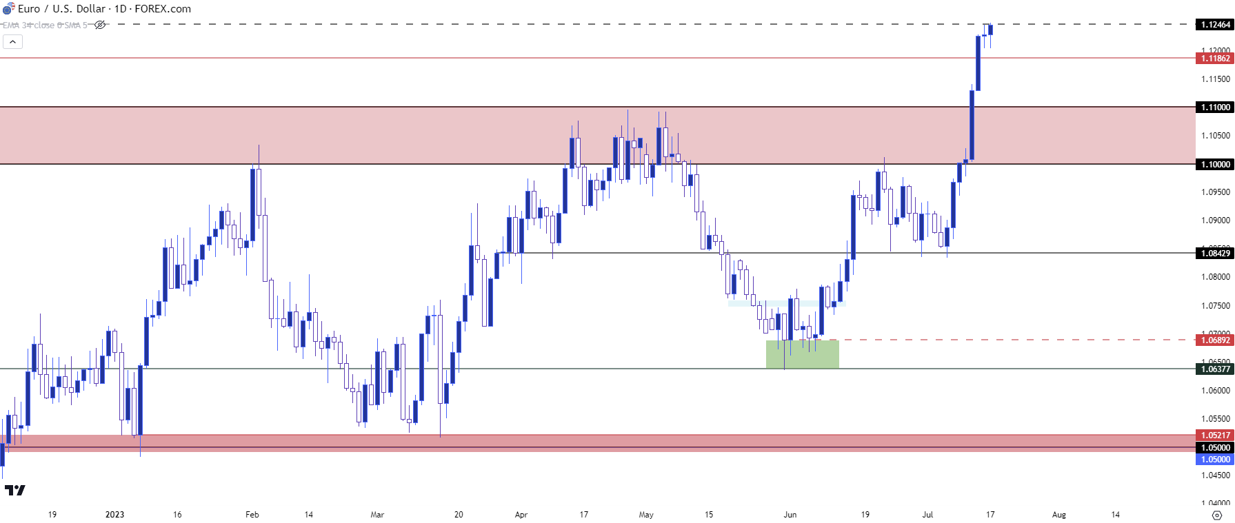 eurusd daily 71723