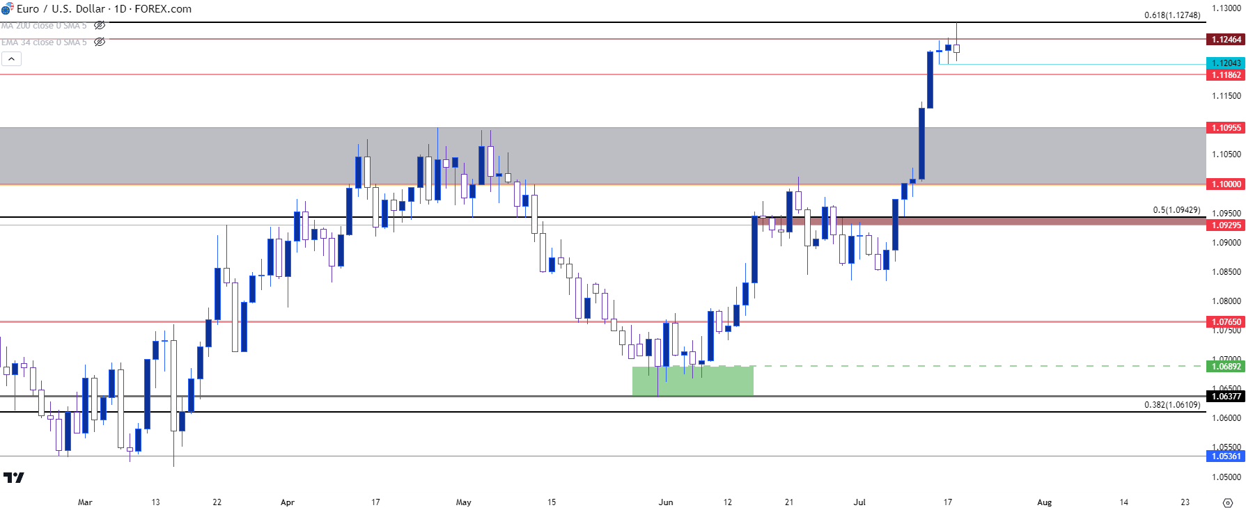 eurusd daily 71823