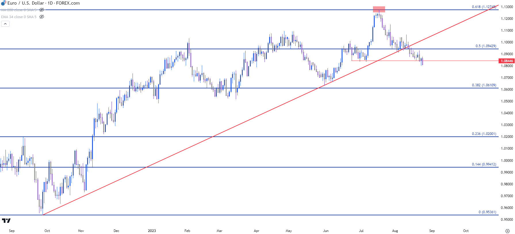 eurusd daily 82423