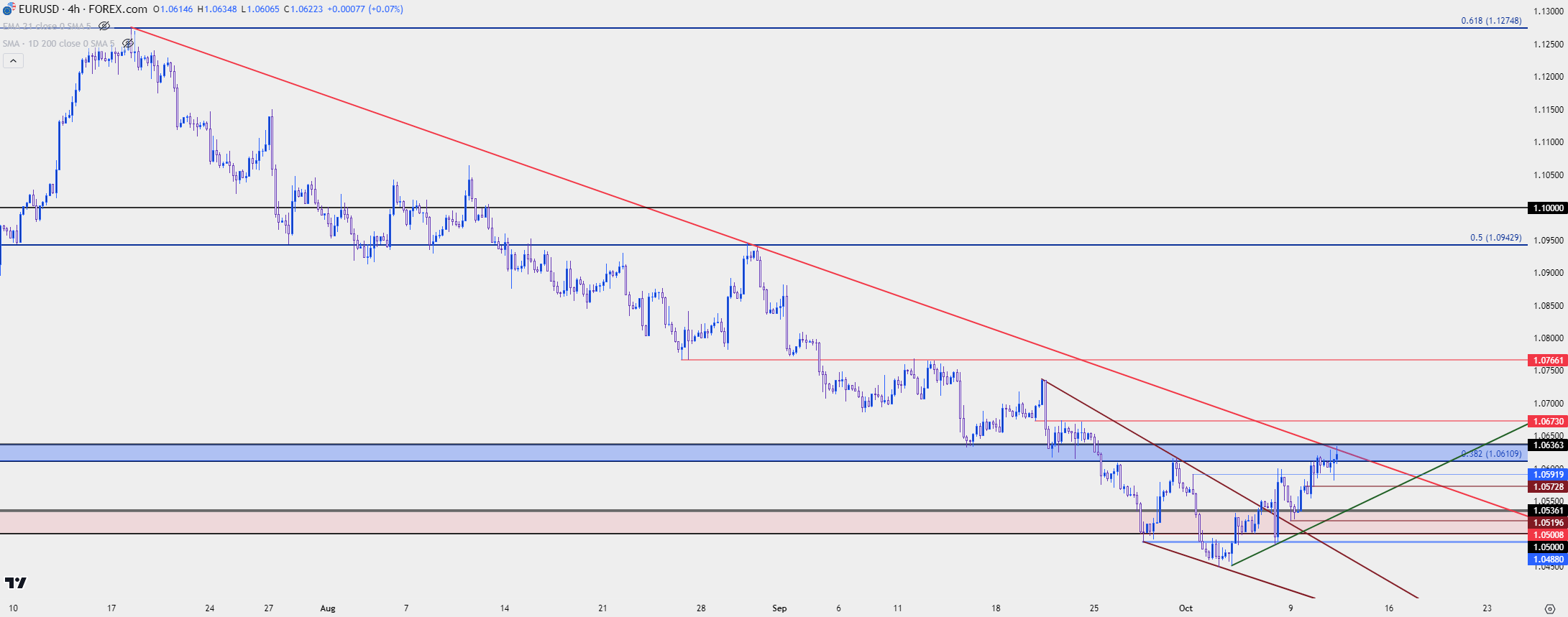 eurusd four hour 101123