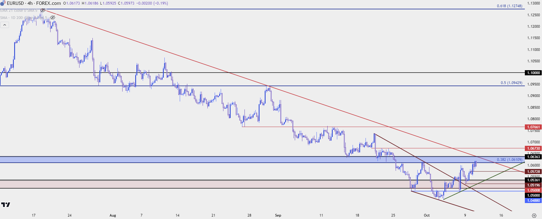 eurusd four hour chart 101023