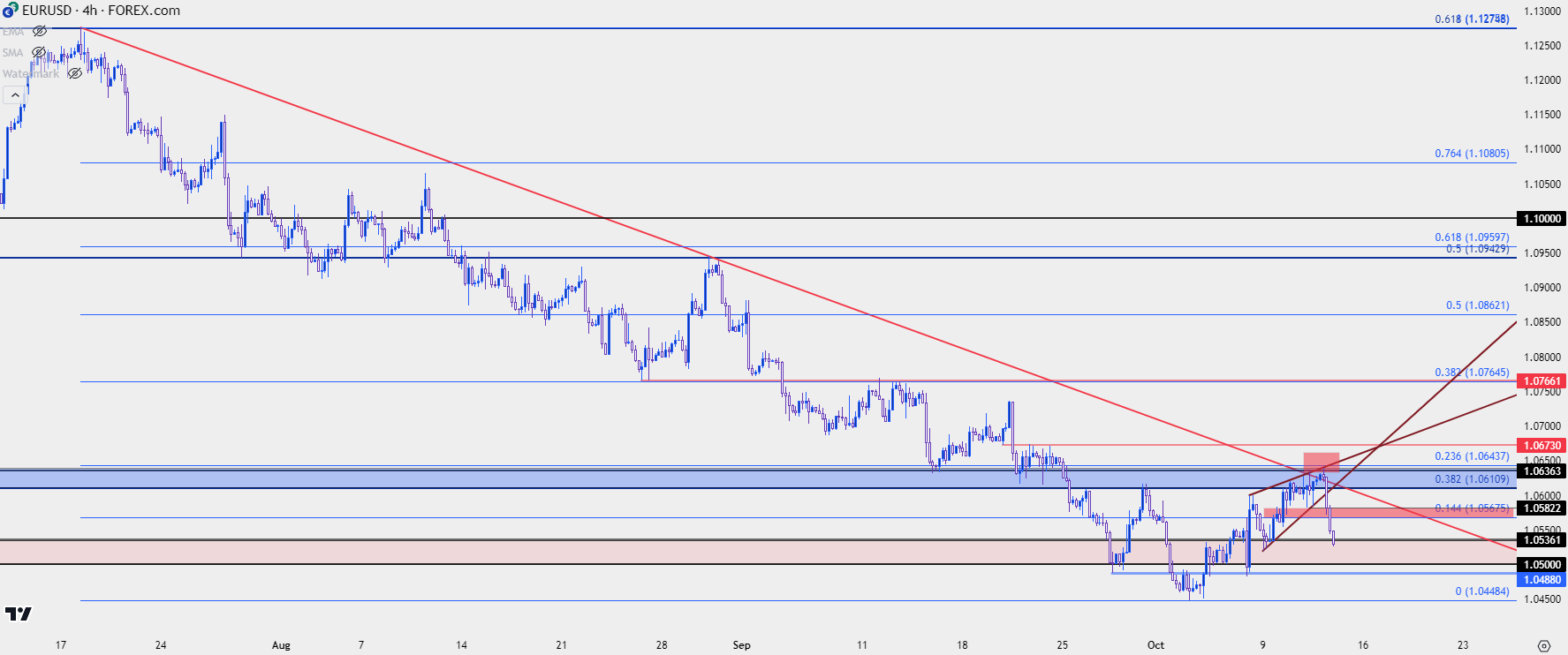 eurusd four hour price chart 101223