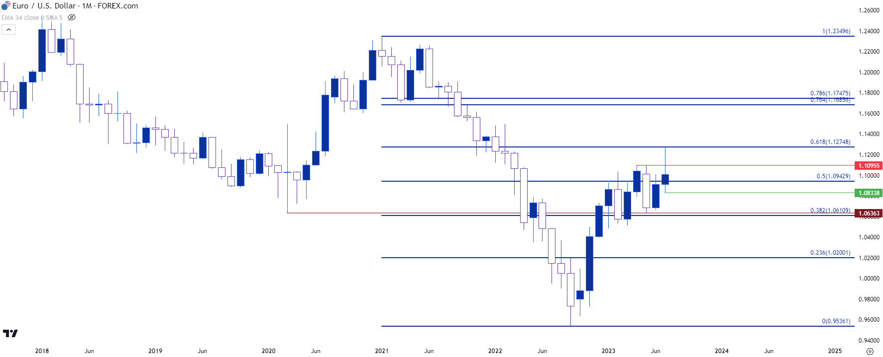 eurusd monthly chart 73123 b