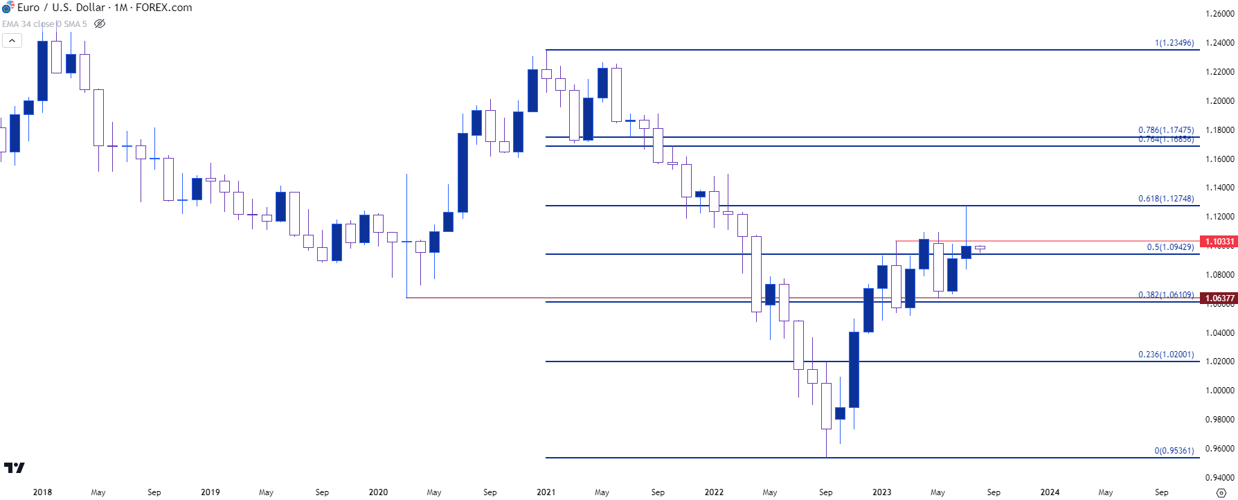 eurusd monthly chart 8123