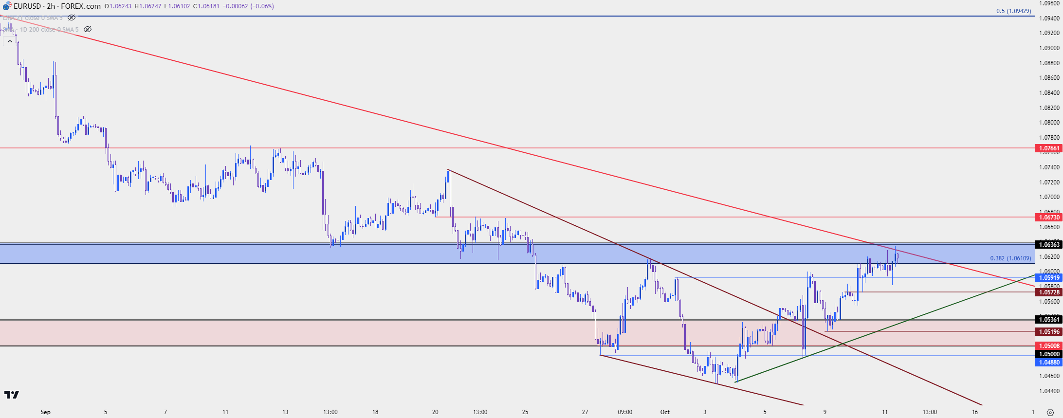 eurusd two hour 101123