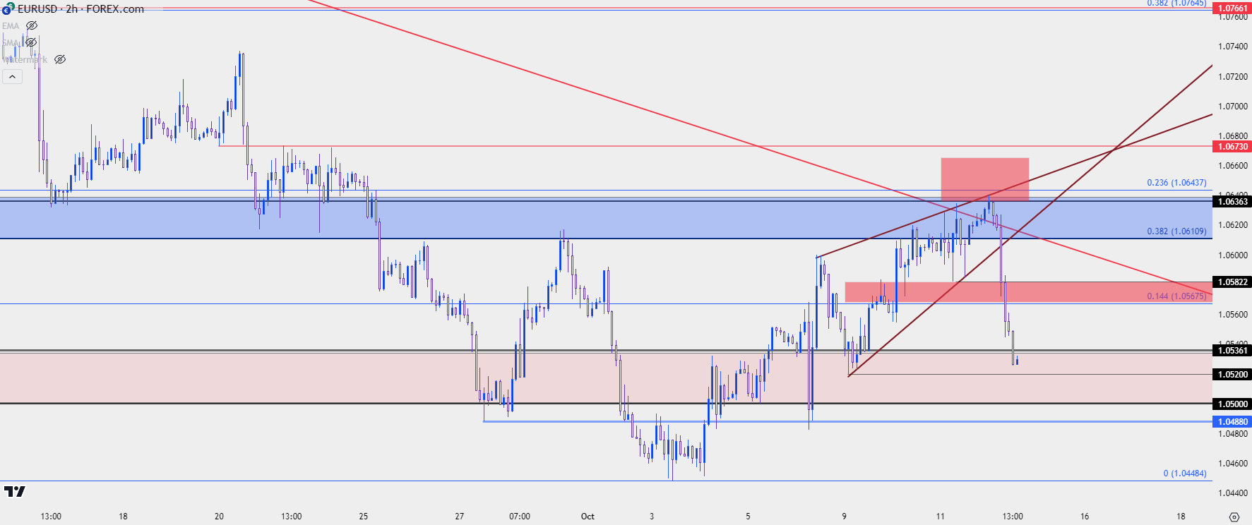 eurusd two hour chart 101223