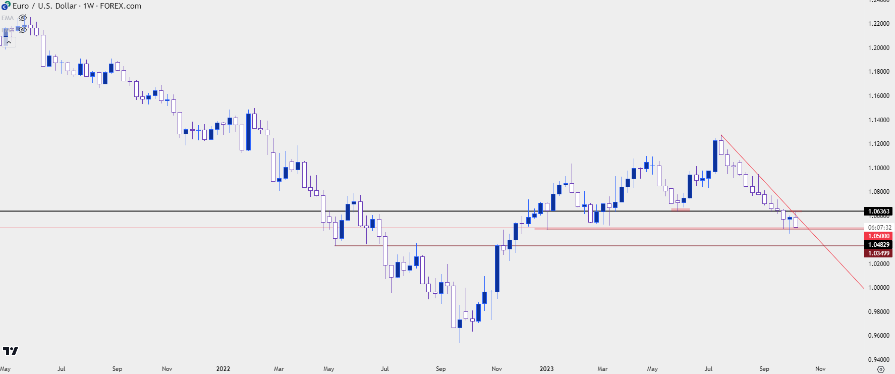 eurusd weekly 101323