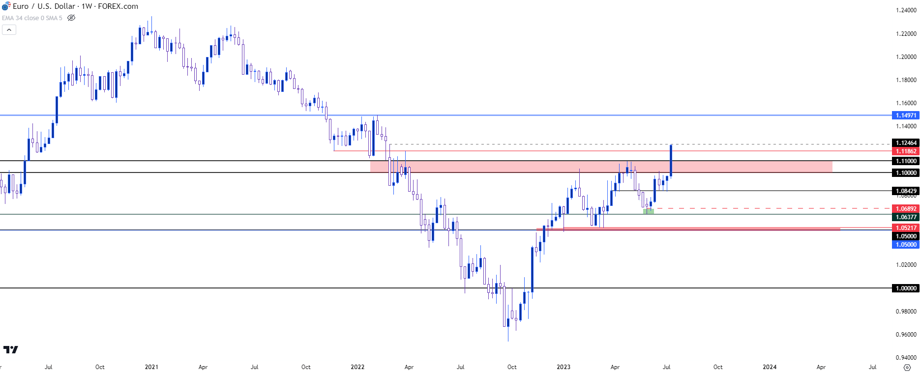 eurusd weekly 71423