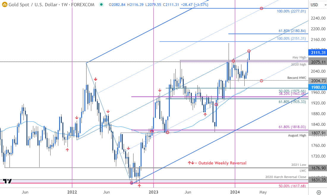 Gold Price Chart - XAU USD Weekly - GLD Trade Outlook - XAUUSD Technical Forecast - 3-4-2024