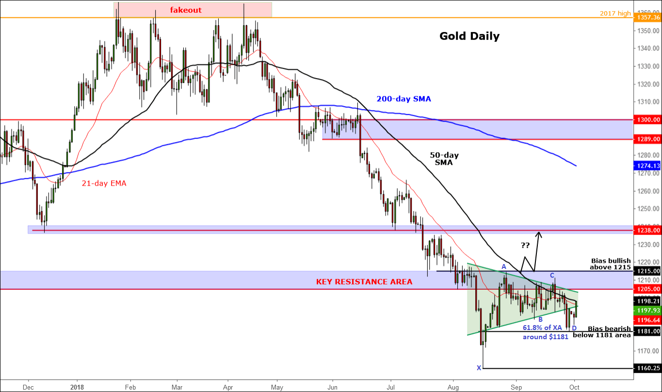 Gold Jumps Amid Mild Risk Off Trade As Dollar Eases Off Highs