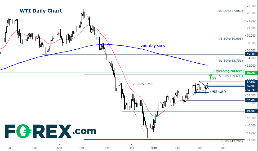 Crude Oil Remains Supported On OPEC