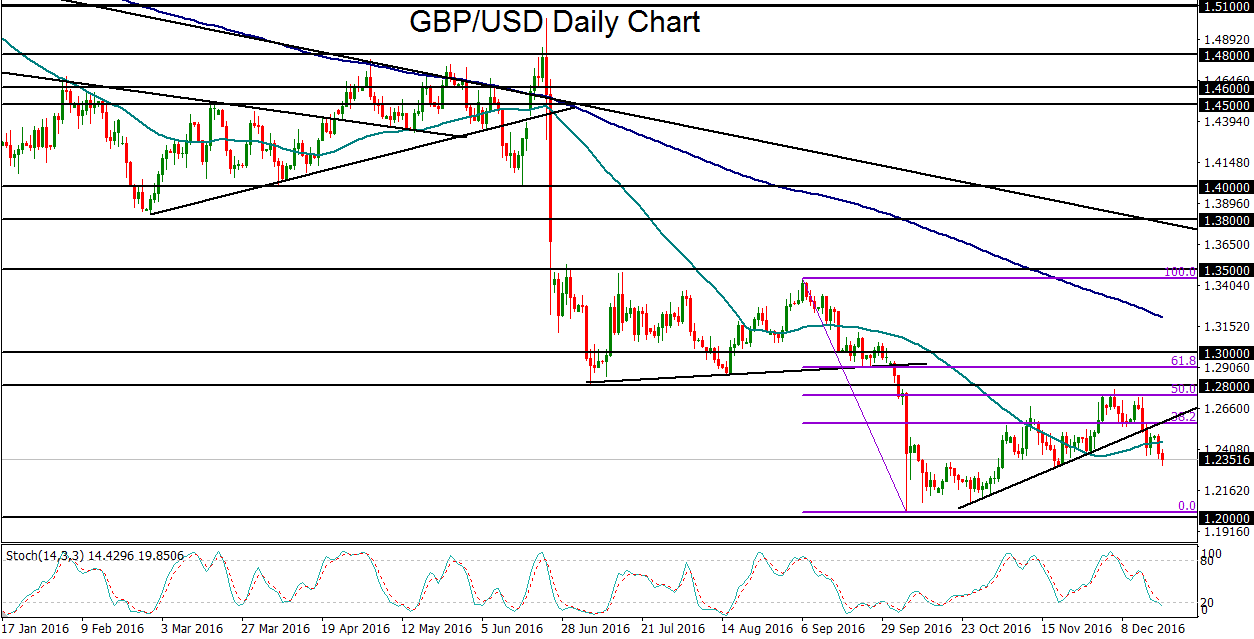 GBP/USD Remains Bearish Towards 1.2000 On Dollar Momentum