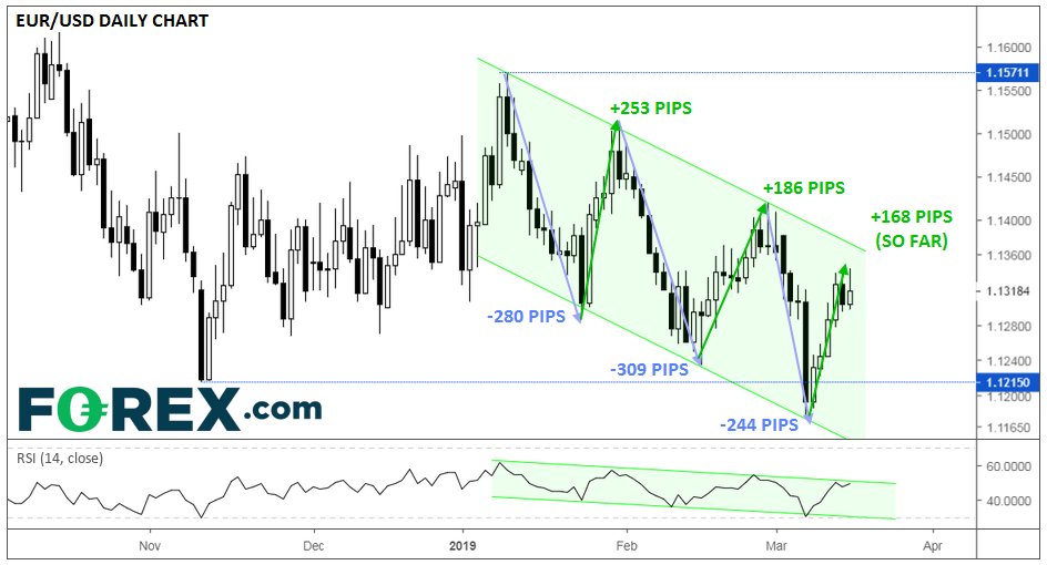 EUR/USD Volatility Hits A 3-Month Low – Could We See Another Bearish ...