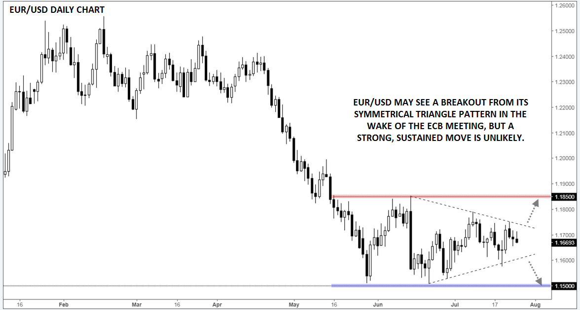 EURUSD Daily Chart