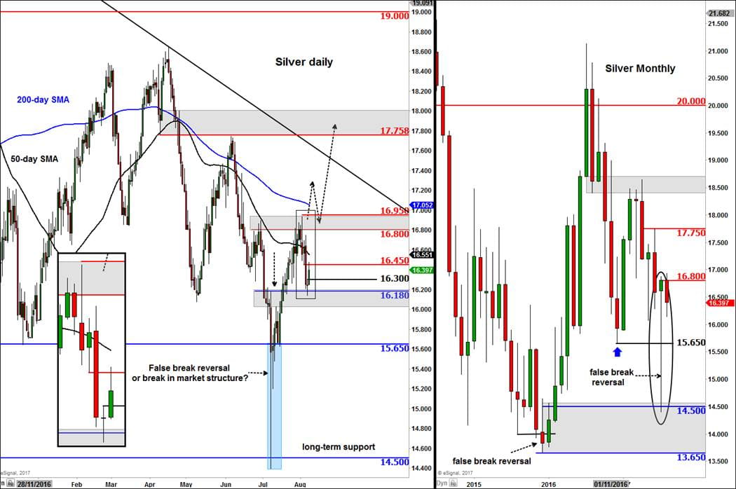 Could Silver Rally Despite Dollar Rebound And Stocks At New Highs?