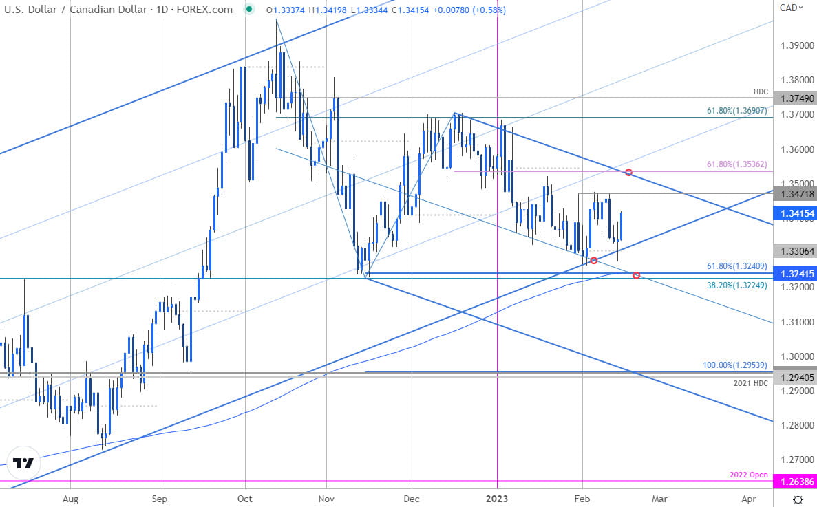 Canadian Dollar Short-term Outlook: USD/CAD Bulls Emerge