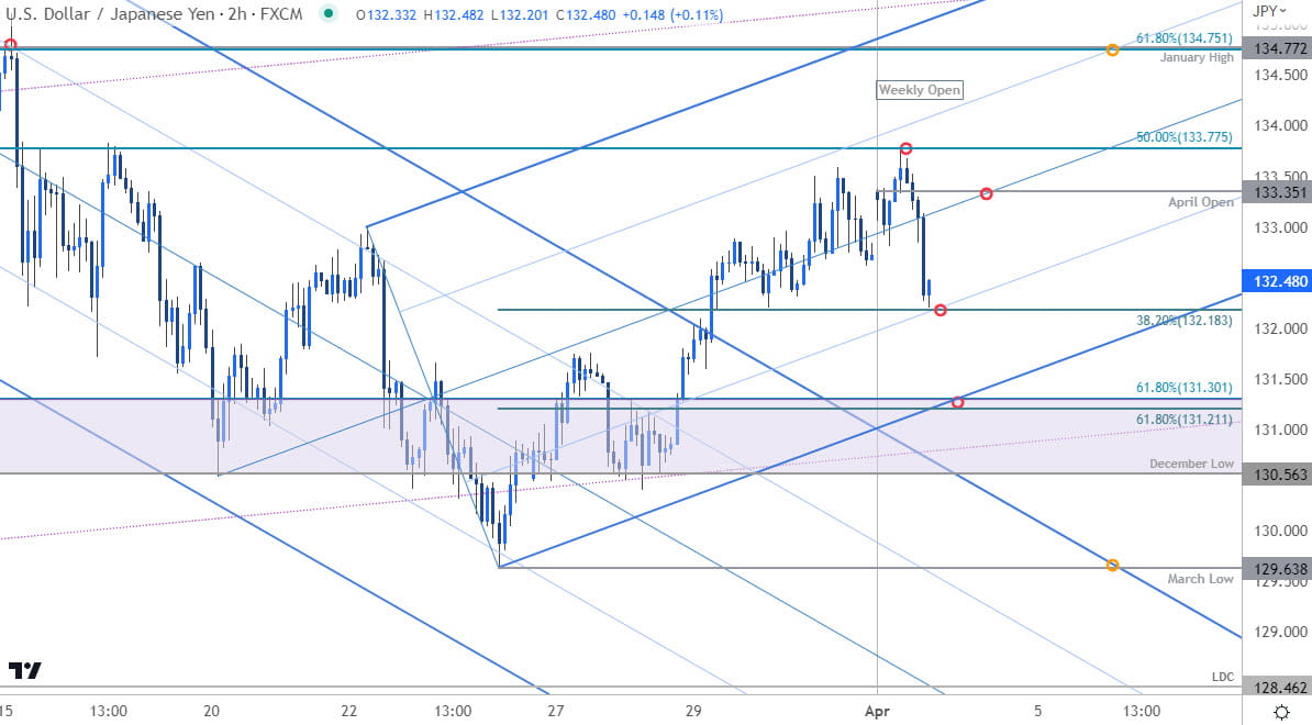 Japanese Yen Price Chart  USD JPY 120min  US Dollar vs Yen Shortterm Trade Outlook  USDJPY Technical